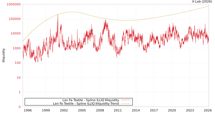 graph of Lan Fa Textile ILLIQ-SMEM
