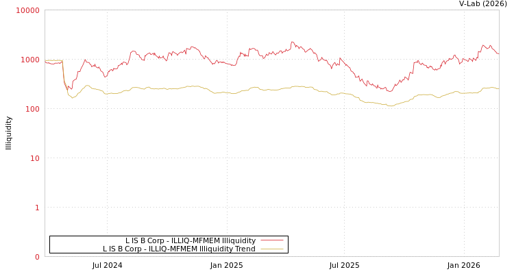 graph of L IS B Corp ILLIQ-MFMEM