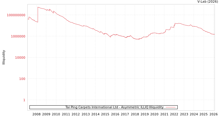 graph of Tai Ping Carpets International Ltd ILLIQ-AMEM