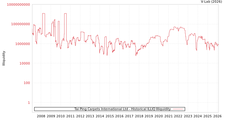graph of Tai Ping Carpets International Ltd ILLIQ-HIST