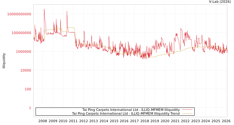 graph of Tai Ping Carpets International Ltd ILLIQ-MFMEM
