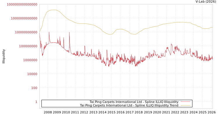 graph of Tai Ping Carpets International Ltd ILLIQ-SMEM