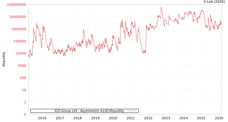graph of ICO Group Ltd ILLIQ-AMEM