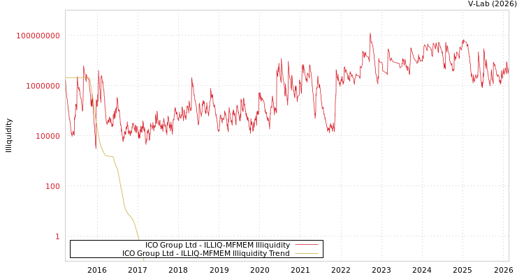 graph of ICO Group Ltd ILLIQ-MFMEM