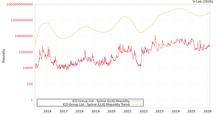 graph of ICO Group Ltd ILLIQ-SMEM