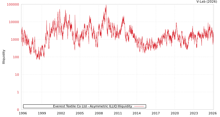 graph of Everest Textile Co Ltd ILLIQ-AMEM