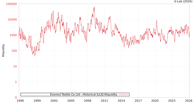 graph of Everest Textile Co Ltd ILLIQ-HIST