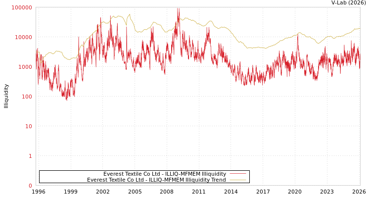 graph of Everest Textile Co Ltd ILLIQ-MFMEM