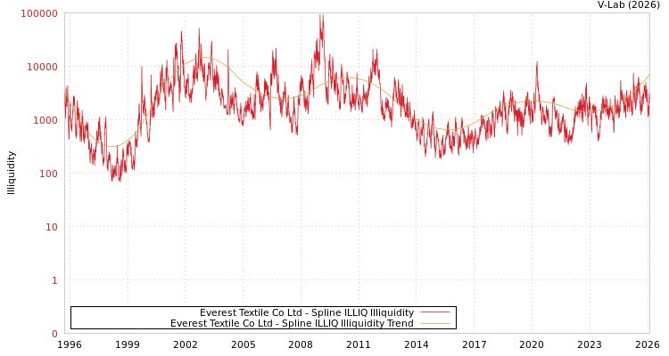 graph of Everest Textile Co Ltd ILLIQ-SMEM