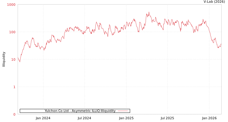 graph of Yulchon Co Ltd ILLIQ-AMEM