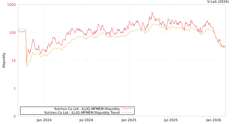 graph of Yulchon Co Ltd ILLIQ-MFMEM