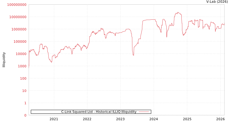 graph of C-Link Squared Ltd ILLIQ-HIST