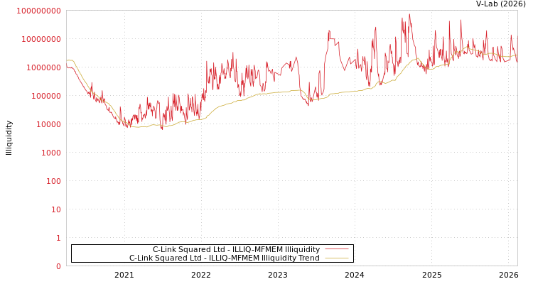 graph of C-Link Squared Ltd ILLIQ-MFMEM