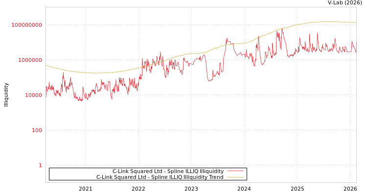 graph of C-Link Squared Ltd ILLIQ-SMEM