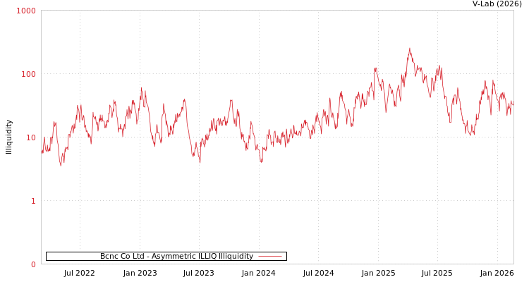 graph of Bcnc Co Ltd ILLIQ-AMEM