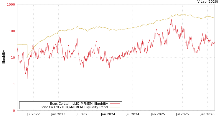 graph of Bcnc Co Ltd ILLIQ-MFMEM