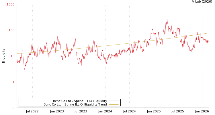 graph of Bcnc Co Ltd ILLIQ-SMEM