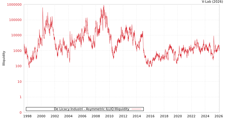 graph of De Licacy Industri ILLIQ-AMEM