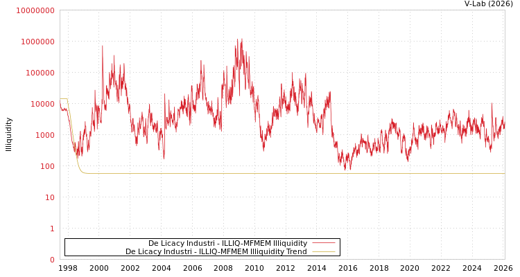 graph of De Licacy Industri ILLIQ-MFMEM