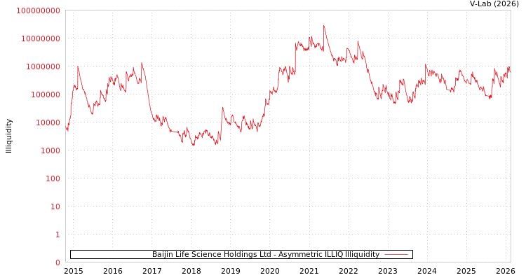 graph of Baijin Life Science Holdings Ltd ILLIQ-AMEM