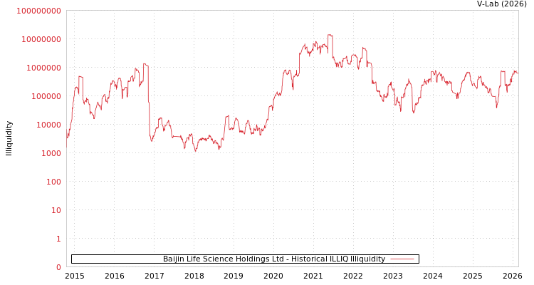 graph of Baijin Life Science Holdings Ltd ILLIQ-HIST