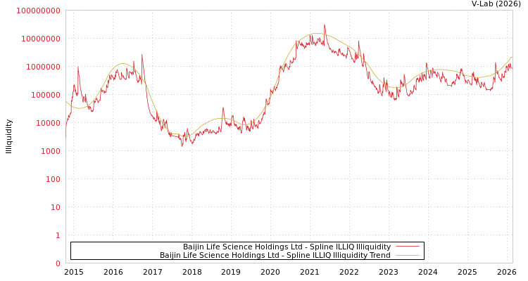 graph of Baijin Life Science Holdings Ltd ILLIQ-SMEM