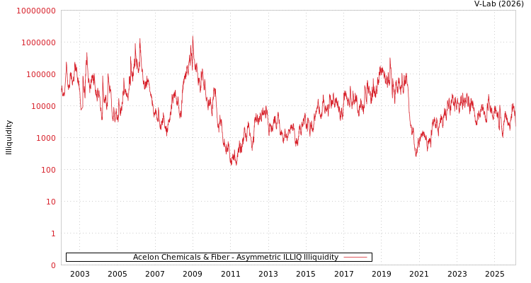 graph of Acelon Chemicals & Fiber ILLIQ-AMEM