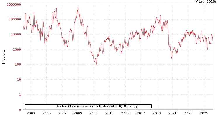 graph of Acelon Chemicals & Fiber ILLIQ-HIST
