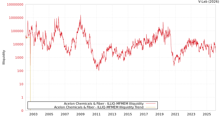 graph of Acelon Chemicals & Fiber ILLIQ-MFMEM