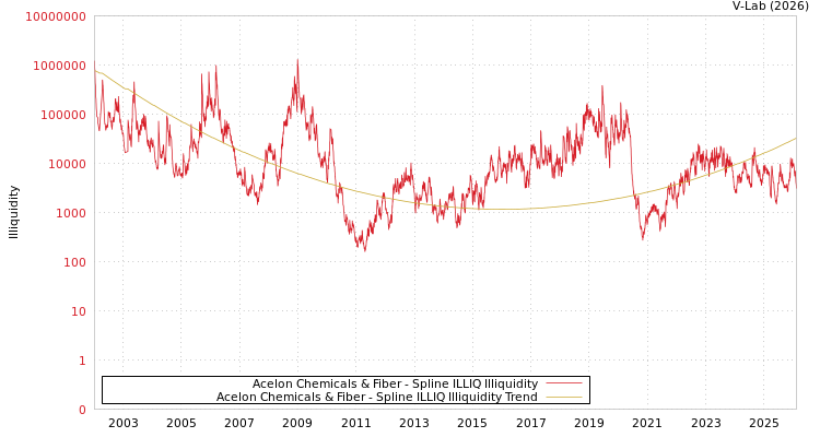 graph of Acelon Chemicals & Fiber ILLIQ-SMEM