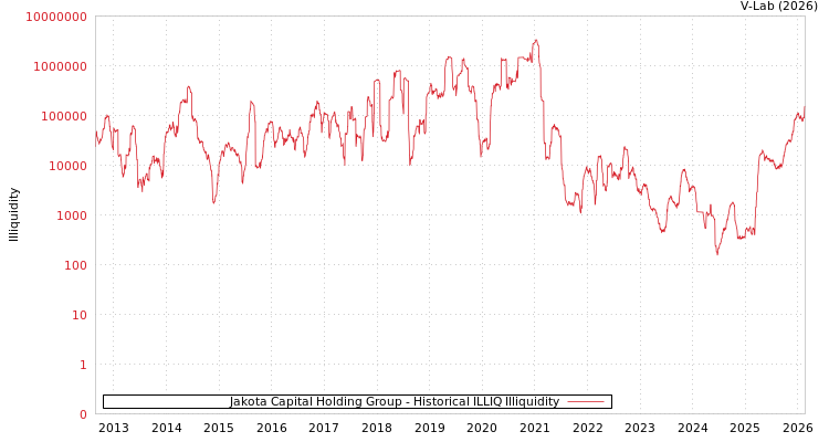 graph of Jakota Capital Holding Group ILLIQ-HIST