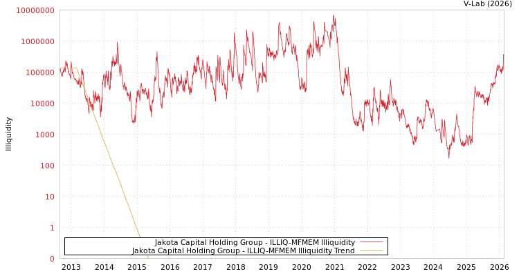 graph of Jakota Capital Holding Group ILLIQ-MFMEM
