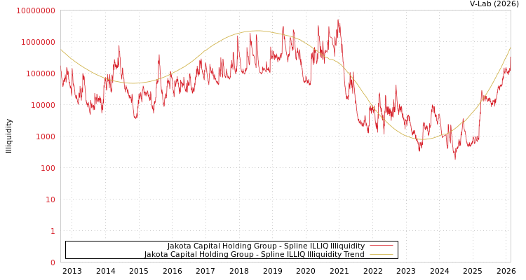 graph of Jakota Capital Holding Group ILLIQ-SMEM