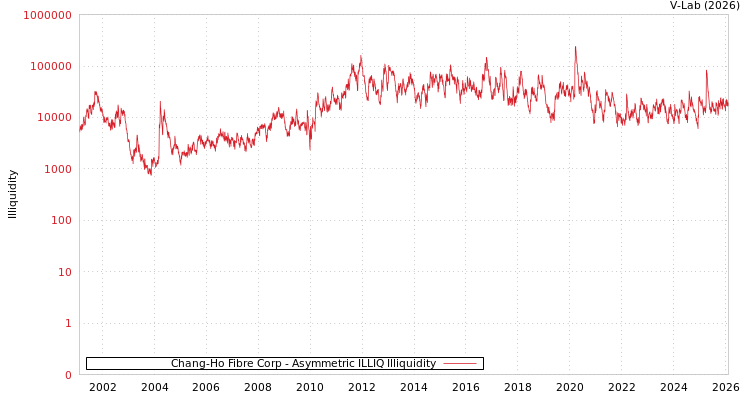 graph of Chang-Ho Fibre Corp ILLIQ-AMEM