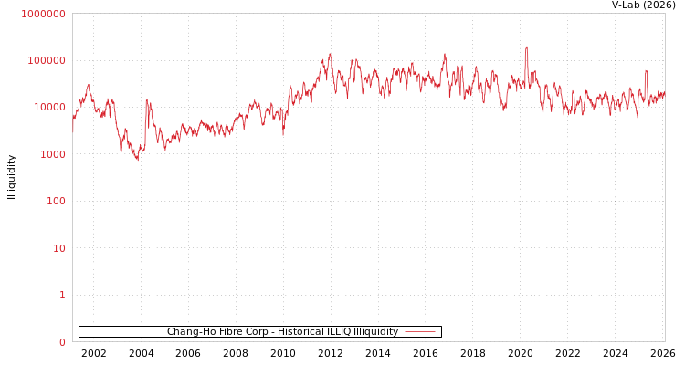 graph of Chang-Ho Fibre Corp ILLIQ-HIST