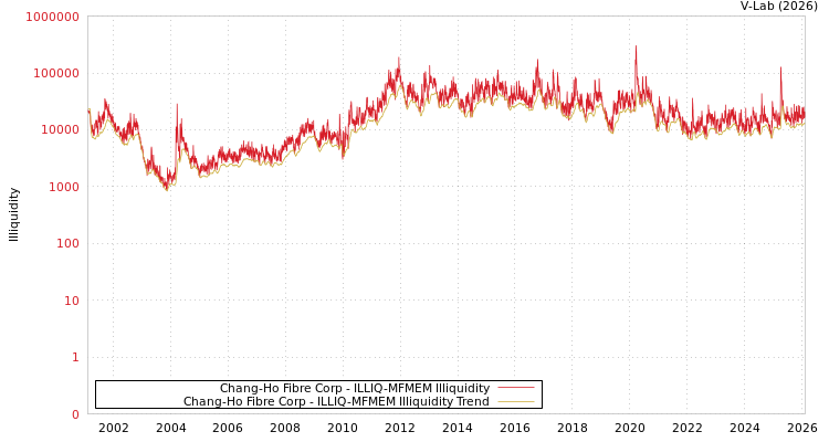 graph of Chang-Ho Fibre Corp ILLIQ-MFMEM