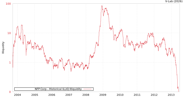 graph of NFP Corp ILLIQ-HIST