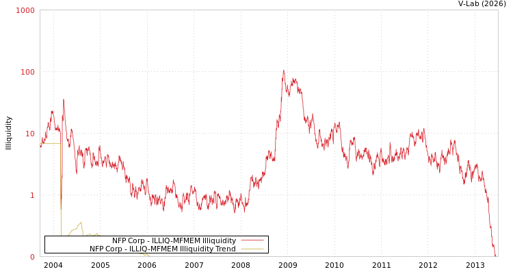 graph of NFP Corp ILLIQ-MFMEM