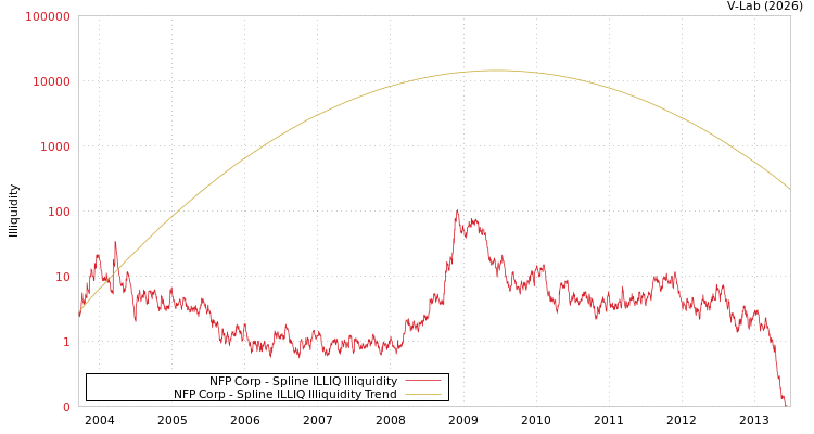 graph of NFP Corp ILLIQ-SMEM