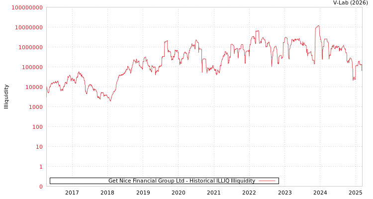 graph of Get Nice Financial Group Ltd ILLIQ-HIST