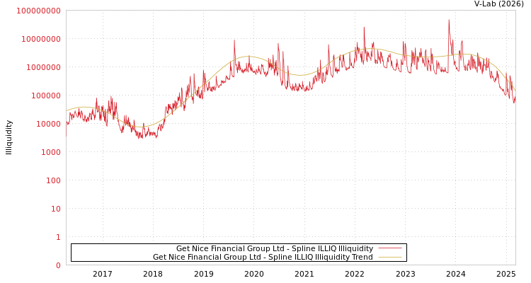 graph of Get Nice Financial Group Ltd ILLIQ-SMEM