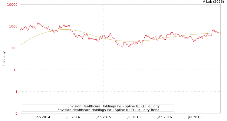 graph of Envision Healthcare Holdings Inc ILLIQ-SMEM