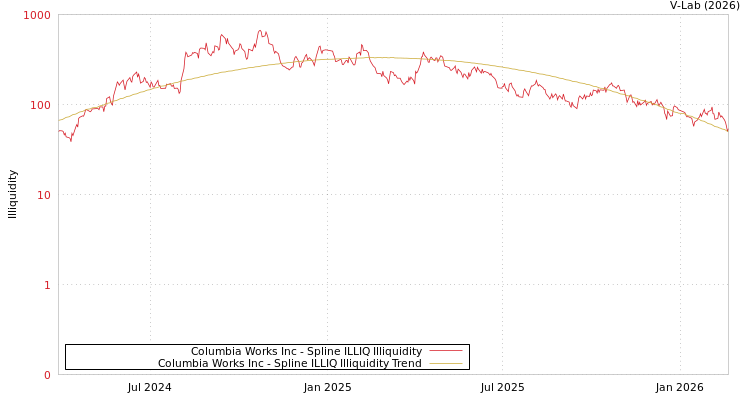 graph of Columbia Works Inc ILLIQ-SMEM