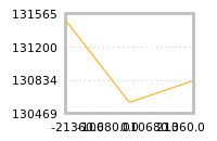 Impact of return on liquidity tomorrow