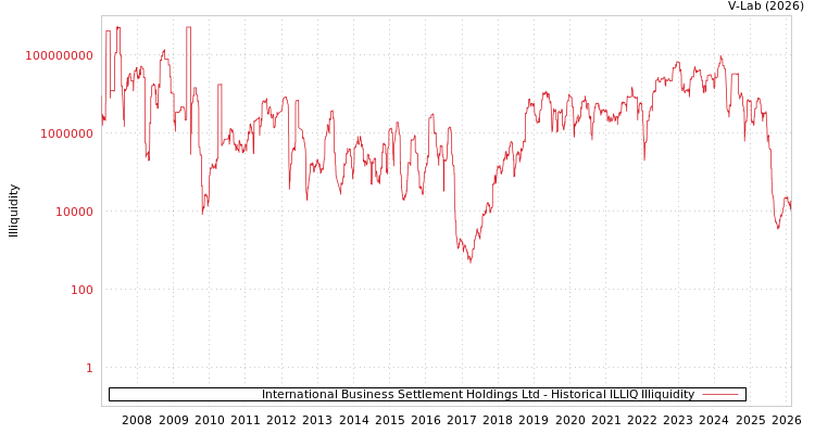 graph of International Business Settlement Holdings Ltd ILLIQ-HIST
