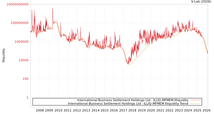 graph of International Business Settlement Holdings Ltd ILLIQ-MFMEM