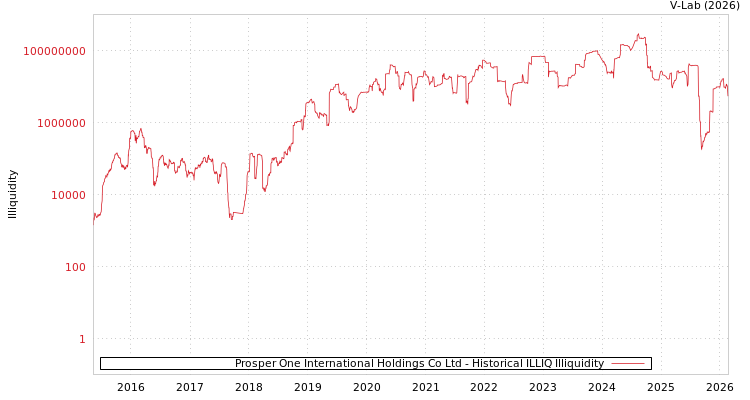 graph of Prosper One International Holdings Co Ltd ILLIQ-HIST