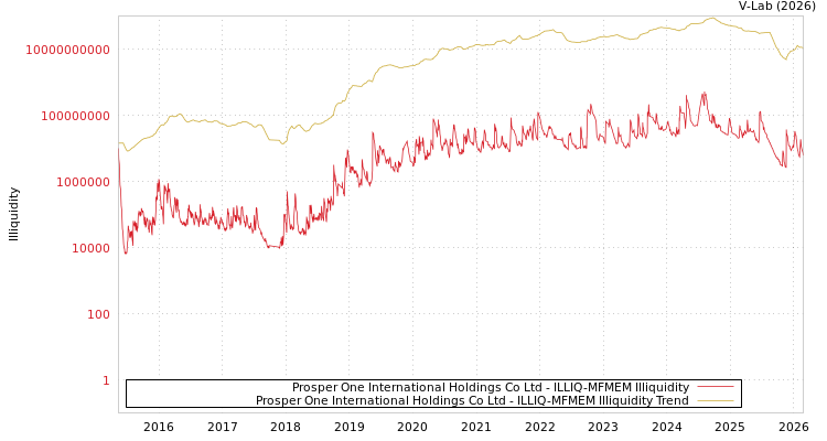graph of Prosper One International Holdings Co Ltd ILLIQ-MFMEM