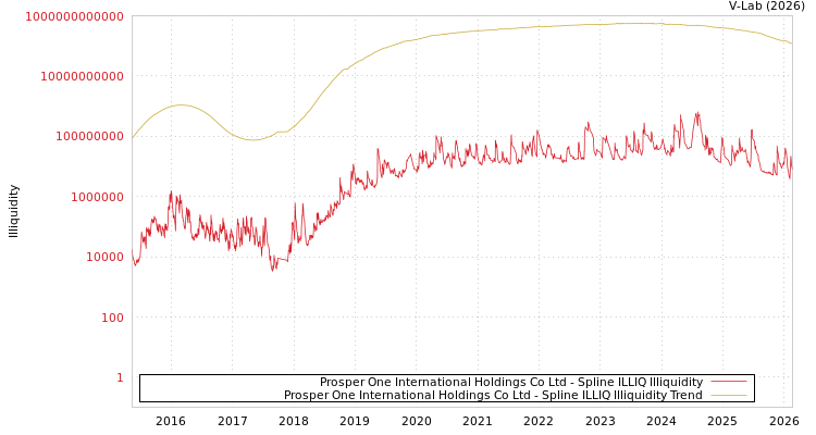 graph of Prosper One International Holdings Co Ltd ILLIQ-SMEM