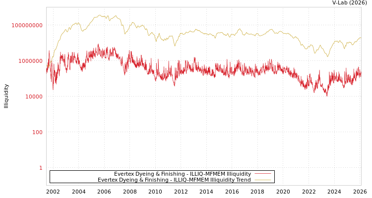 graph of Evertex Dyeing & Finishing ILLIQ-MFMEM